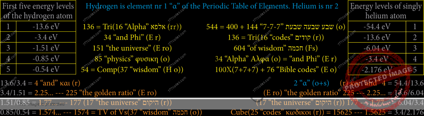 Energy levels of the Hydrogen atom and a singly ionized Helium atom