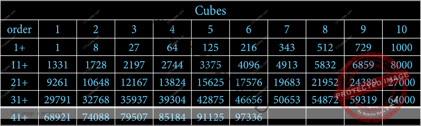 50 first Cube numbers in a table