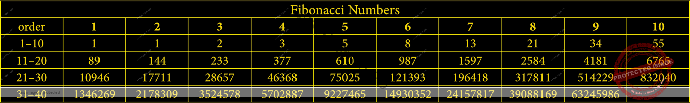 Fibonacci numbers up to order 39