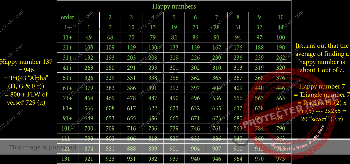 Happy number Table