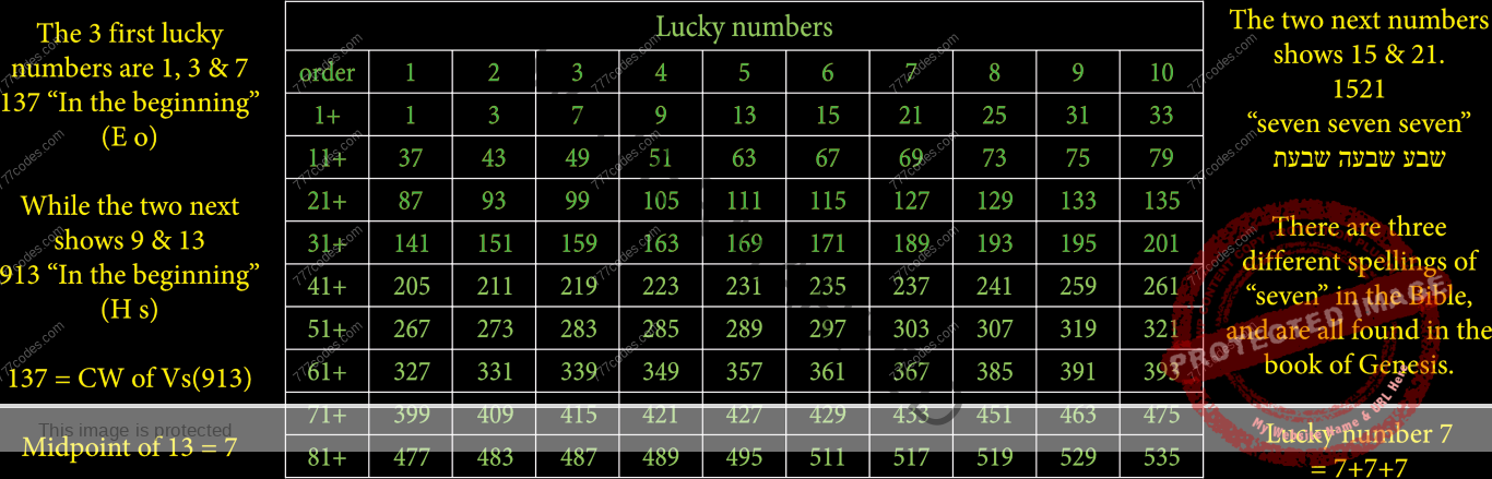Lucky numbers Table