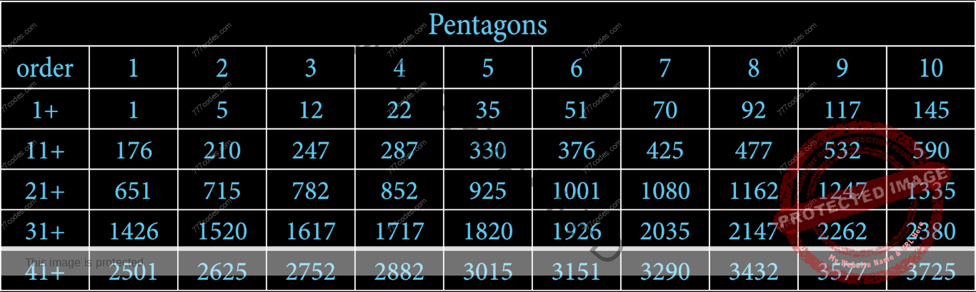 List of Pentagons up to order 50