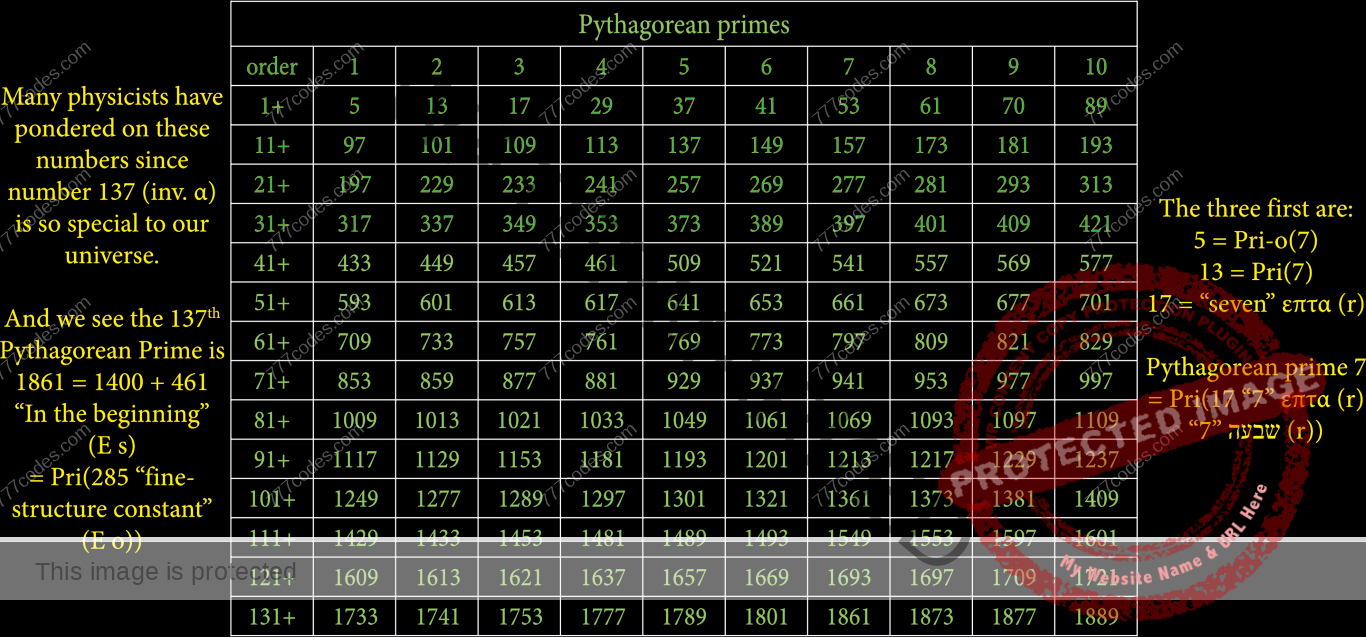 Pythagorean Prime Table