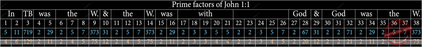 Prime factors of John 1:1